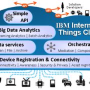 IBM IoT Platformu’na Veri Analitik Servis desteği